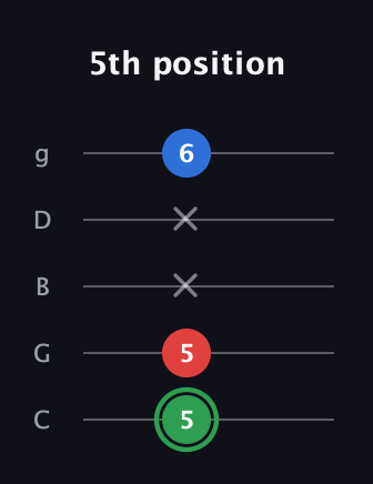 F Minor Sharp 9th guitar tab — 5th position (5 5 x x 6) in C / Drop C (gCGBD)