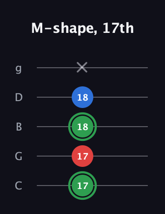 F Minor Sharp 9th guitar tab — M-shape, 17th (17 17 18 18 x) in C / Drop C (gCGBD)