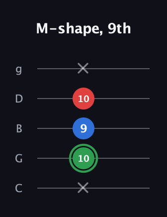 F Minor Sharp 9th guitar tab — M-shape, 9th (x 10 9 10 x) in C / Drop C (gCGBD)