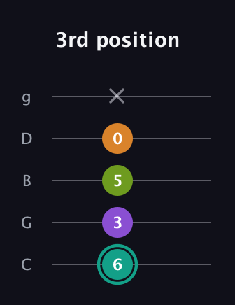 F♯ Augmented 7th Flat 13th guitar tab — 3rd position (6 3 5 0 x) in C / Drop C (gCGBD)