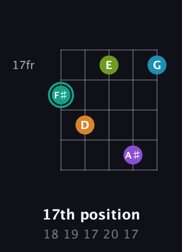F♯ Augmented 7th Flat 9th guitar chord — 17th position (18 19 17 20 17) fretboard diagram in C / Drop C (gCGBD)
