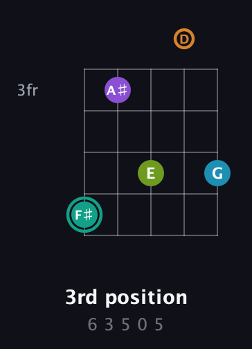 F♯ Augmented 7th Flat 9th guitar chord — 3rd position (6 3 5 0 5) fretboard diagram in C / Drop C (gCGBD)