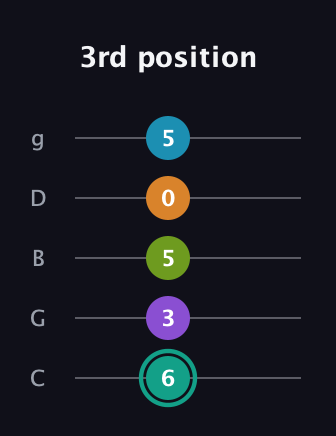 F♯ Augmented 7th Flat 9th guitar tab — 3rd position (6 3 5 0 5) in C / Drop C (gCGBD)