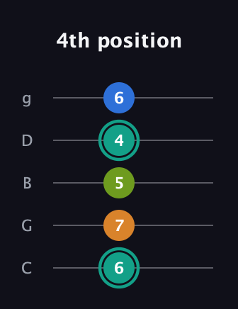 F♯ Augmented 7th Suspended 2nd guitar tab — 4th position (6 7 5 4 6) in C / Drop C (gCGBD)
