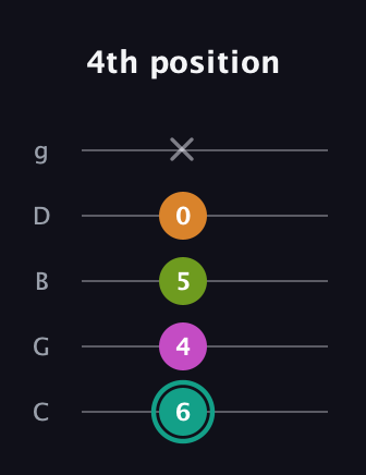 F♯ Augmented 7th Suspended 4th guitar tab — 4th position (6 4 5 0 x) in C / Drop C (gCGBD)