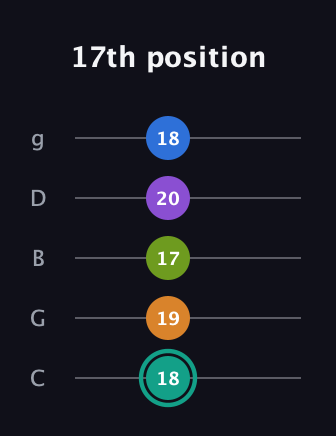 F♯ Augmented 9th Added 2nd guitar tab — 17th position (18 19 17 20 18) in C / Drop C (gCGBD)