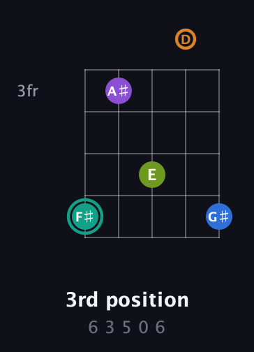 F♯ Augmented 9th Added 2nd guitar chord — 3rd position (6 3 5 0 6) fretboard diagram in C / Drop C (gCGBD)