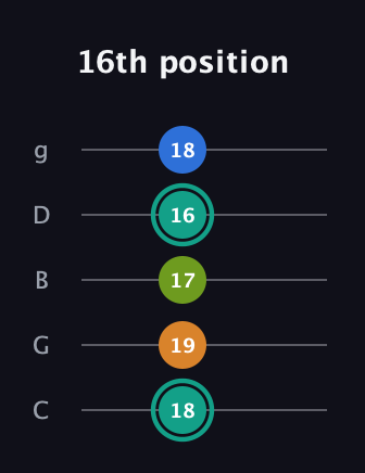 F♯ Augmented 9th Suspended 2nd guitar tab — 16th position (18 19 17 16 18) in C / Drop C (gCGBD)