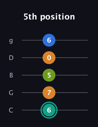 F♯ Augmented 9th Suspended 2nd guitar tab — 5th position (6 7 5 0 6) in C / Drop C (gCGBD)