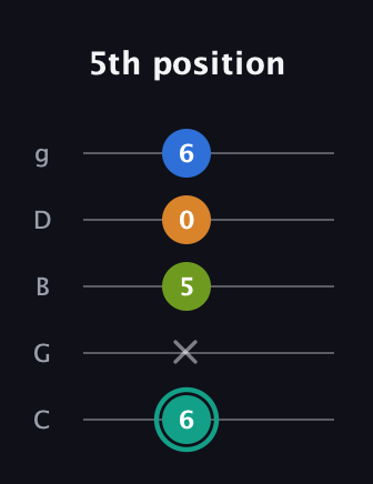 F♯ Augmented 9th Suspended 2nd guitar tab — 5th position (6 x 5 0 6) in C / Drop C (gCGBD)