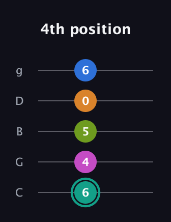 F♯ Augmented 9th Suspended 4th guitar tab — 4th position (6 4 5 0 6) in C / Drop C (gCGBD)