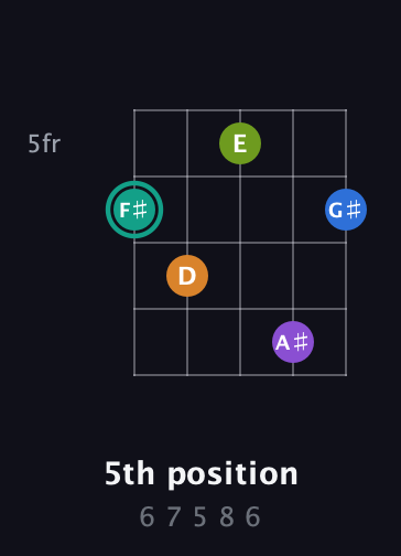 F♯ Augmented 9th guitar chord — 5th position (6 7 5 8 6) fretboard diagram in C / Drop C (gCGBD)