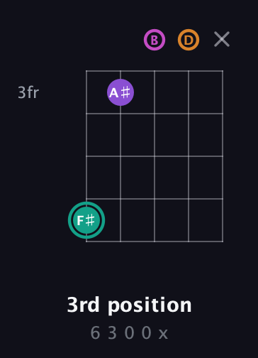 F♯ Augmented Added 11th guitar chord — 3rd position (6 3 0 0 x) fretboard diagram in C / Drop C (gCGBD)