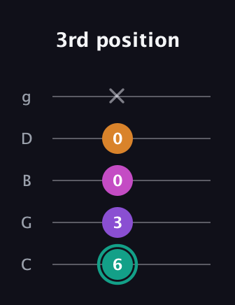 F♯ Augmented Added 11th guitar tab — 3rd position (6 3 0 0 x) in C / Drop C (gCGBD)