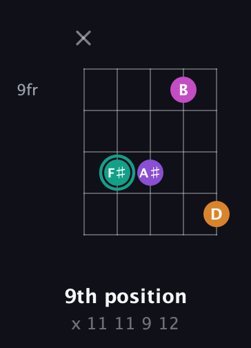 F♯ Augmented Added 11th guitar chord — 9th position (x 11 11 9 12) fretboard diagram in C / Drop C (gCGBD)