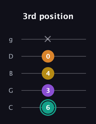 F♯ Augmented Added 13th guitar tab — 3rd position (6 3 4 0 x) in C / Drop C (gCGBD)