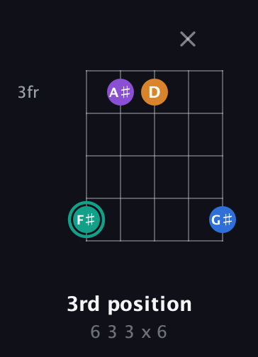F♯ Augmented Added 2nd guitar chord — 3rd position (6 3 3 x 6) fretboard diagram in C / Drop C (gCGBD)
