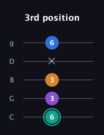 F♯ Augmented Added 2nd guitar tab — 3rd position (6 3 3 x 6) in C / Drop C (gCGBD)