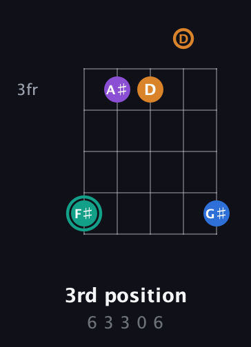 F♯ Augmented Added 2nd guitar chord — 3rd position (6 3 3 0 6) fretboard diagram in C / Drop C (gCGBD)
