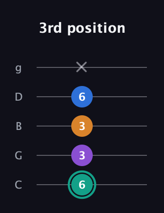 F♯ Augmented Added 2nd guitar tab — 3rd position (6 3 3 6 x) in C / Drop C (gCGBD)