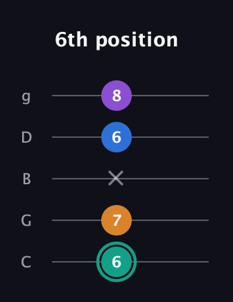 F♯ Augmented Added 2nd guitar tab — 6th position (6 7 x 6 8) in C / Drop C (gCGBD)