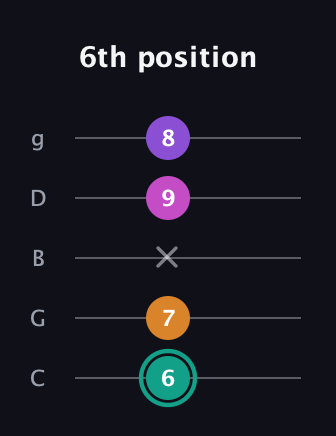 F♯ Augmented Added 4th guitar tab — 6th position (6 7 x 9 8) in C / Drop C (gCGBD)