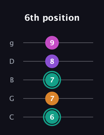 F♯ Augmented Added 4th guitar tab — 6th position (6 7 7 8 9) in C / Drop C (gCGBD)