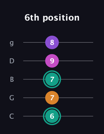 F♯ Augmented Added 4th guitar tab — 6th position (6 7 7 9 8) in C / Drop C (gCGBD)