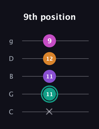 F♯ Augmented Added 4th guitar tab — 9th position (x 11 11 12 9) in C / Drop C (gCGBD)
