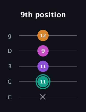 F♯ Augmented Added 4th guitar tab — 9th position (x 11 11 9 12) in C / Drop C (gCGBD)