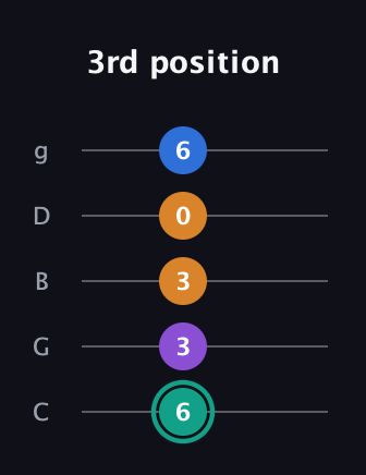 F♯ Augmented Added 9th guitar tab — 3rd position (6 3 3 0 6) in C / Drop C (gCGBD)