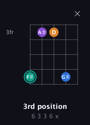 F♯ Augmented Added 9th guitar chord — 3rd position (6 3 3 6 x) fretboard diagram in C / Drop C (gCGBD)