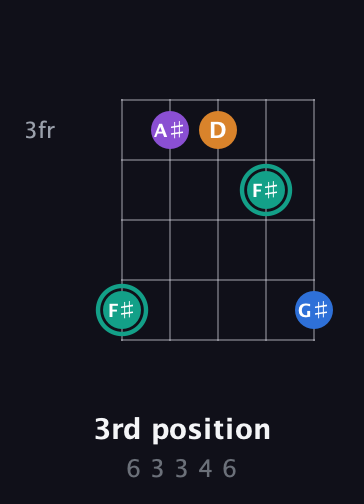 F♯ Augmented Added 9th guitar chord — 3rd position (6 3 3 4 6) fretboard diagram in C / Drop C (gCGBD)