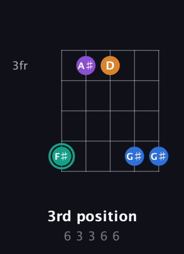 F♯ Augmented Added 9th guitar chord — 3rd position (6 3 3 6 6) fretboard diagram in C / Drop C (gCGBD)