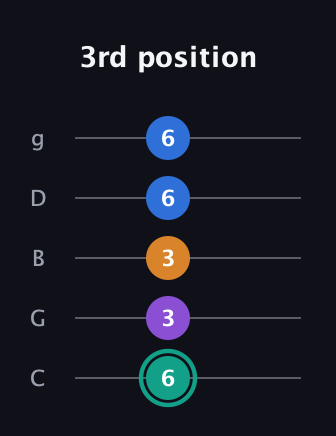 F♯ Augmented Added 9th guitar tab — 3rd position (6 3 3 6 6) in C / Drop C (gCGBD)