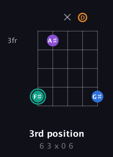 F♯ Augmented Added 9th guitar chord — 3rd position (6 3 x 0 6) fretboard diagram in C / Drop C (gCGBD)