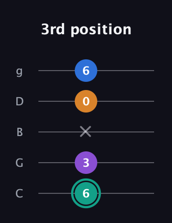 F♯ Augmented Added 9th guitar tab — 3rd position (6 3 x 0 6) in C / Drop C (gCGBD)