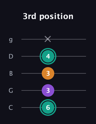 F♯ Augmented Flat 13th guitar tab — 3rd position (6 3 3 4 x) in C / Drop C (gCGBD)
