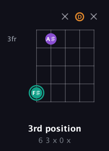 F♯ Augmented Flat 13th guitar chord — 3rd position (6 3 x 0 x) fretboard diagram in C / Drop C (gCGBD)