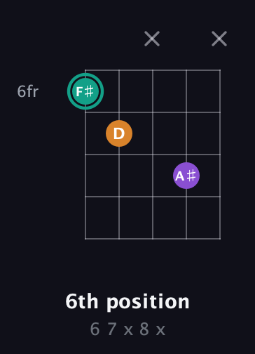 F♯ Augmented Flat 13th guitar chord — 6th position (6 7 x 8 x) fretboard diagram in C / Drop C (gCGBD)
