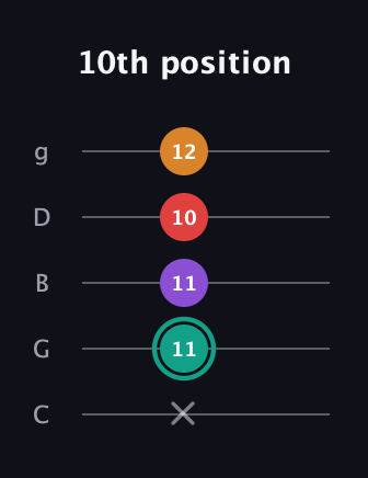 F♯ Augmented Flat 5th guitar tab — 10th position (x 11 11 10 12) in C / Drop C (gCGBD)
