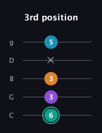 F♯ Augmented Flat 9th guitar tab — 3rd position (6 3 3 x 5) in C / Drop C (gCGBD)