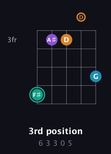 F♯ Augmented Flat 9th guitar chord — 3rd position (6 3 3 0 5) fretboard diagram in C / Drop C (gCGBD)