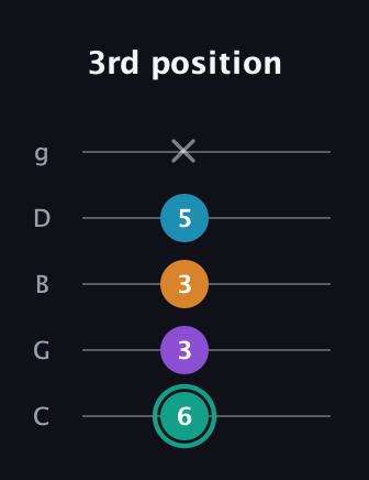 F♯ Augmented Flat 9th guitar tab — 3rd position (6 3 3 5 x) in C / Drop C (gCGBD)