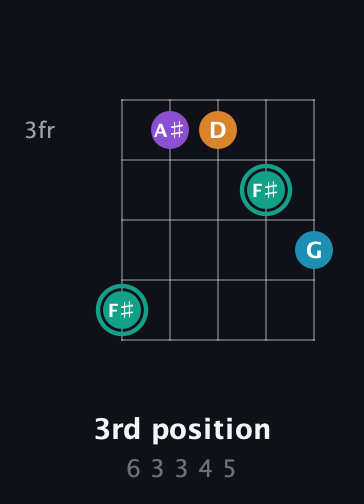 F♯ Augmented Flat 9th guitar chord — 3rd position (6 3 3 4 5) fretboard diagram in C / Drop C (gCGBD)