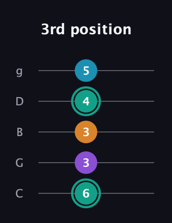 F♯ Augmented Flat 9th guitar tab — 3rd position (6 3 3 4 5) in C / Drop C (gCGBD)