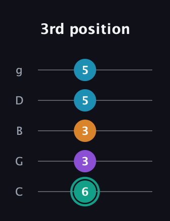 F♯ Augmented Flat 9th guitar tab — 3rd position (6 3 3 5 5) in C / Drop C (gCGBD)