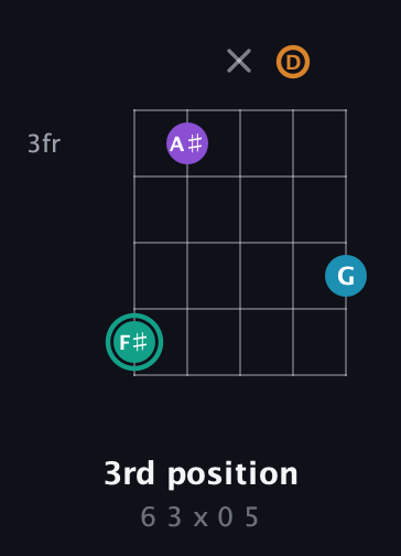 F♯ Augmented Flat 9th guitar chord — 3rd position (6 3 x 0 5) fretboard diagram in C / Drop C (gCGBD)