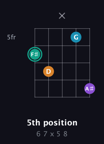 F♯ Augmented Flat 9th guitar chord — 5th position (6 7 x 5 8) fretboard diagram in C / Drop C (gCGBD)