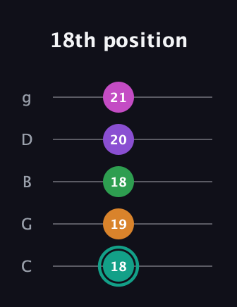 F♯ Augmented-major 7th Added 4th guitar tab — 18th position (18 19 18 20 21) in C / Drop C (gCGBD)